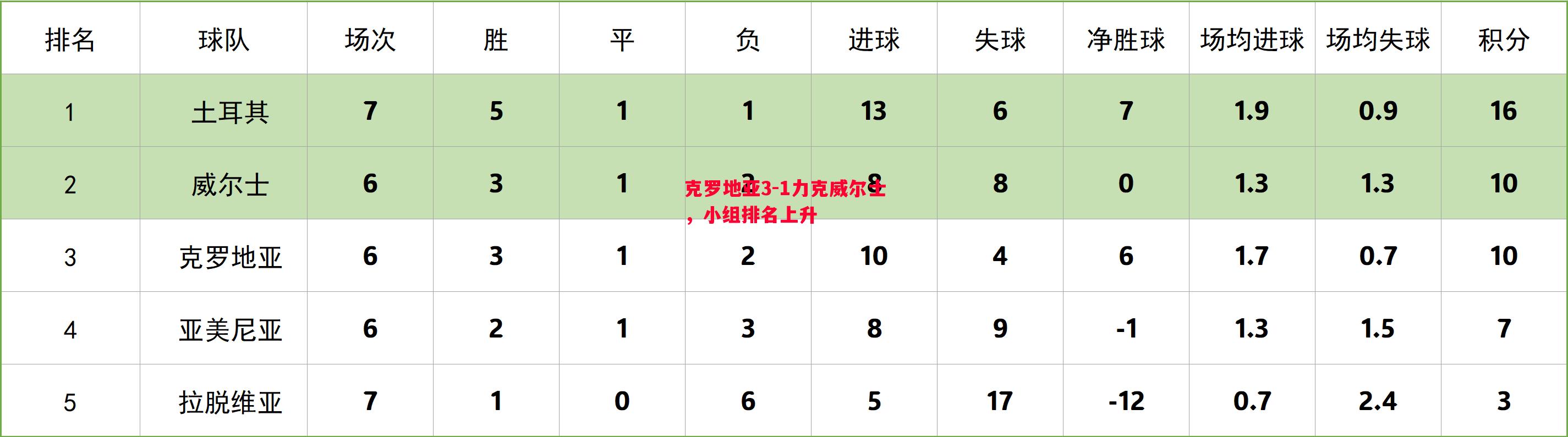 德信体育app下载-克罗地亚3-1力克威尔士，小组排名上升