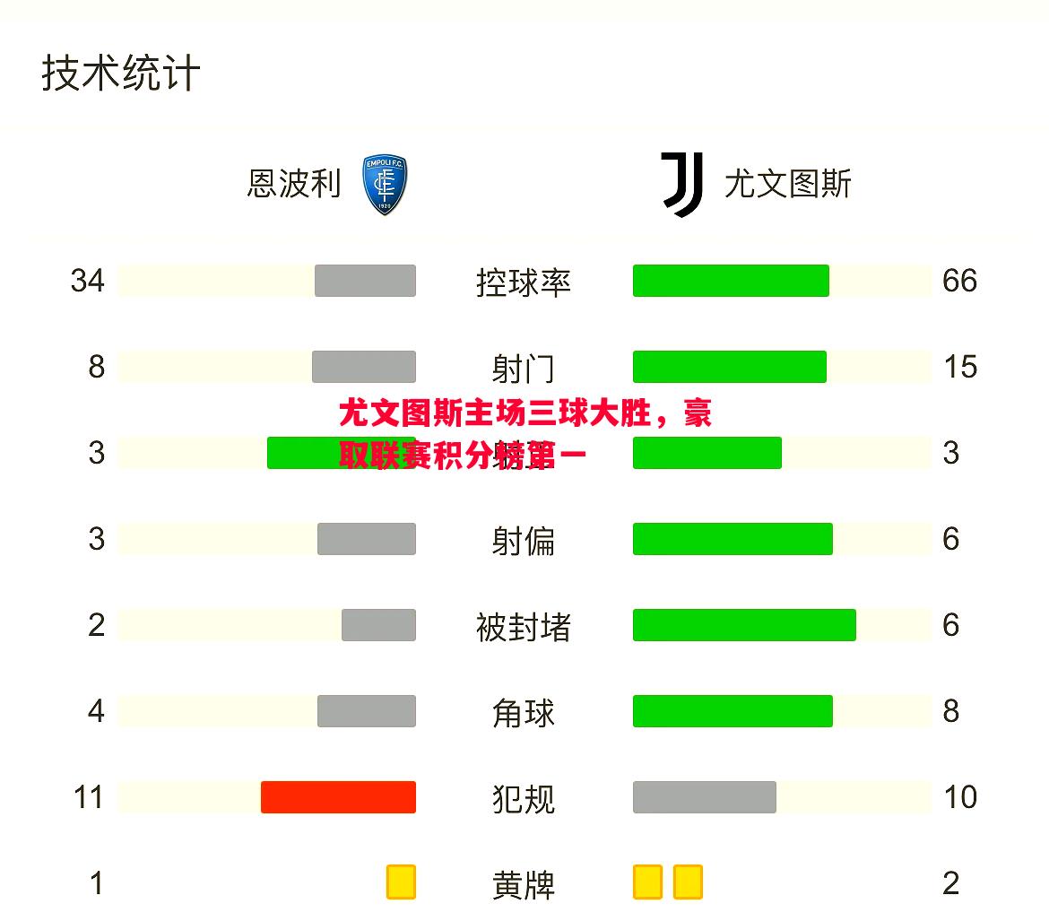尤文图斯主场三球大胜，豪取联赛积分榜第一