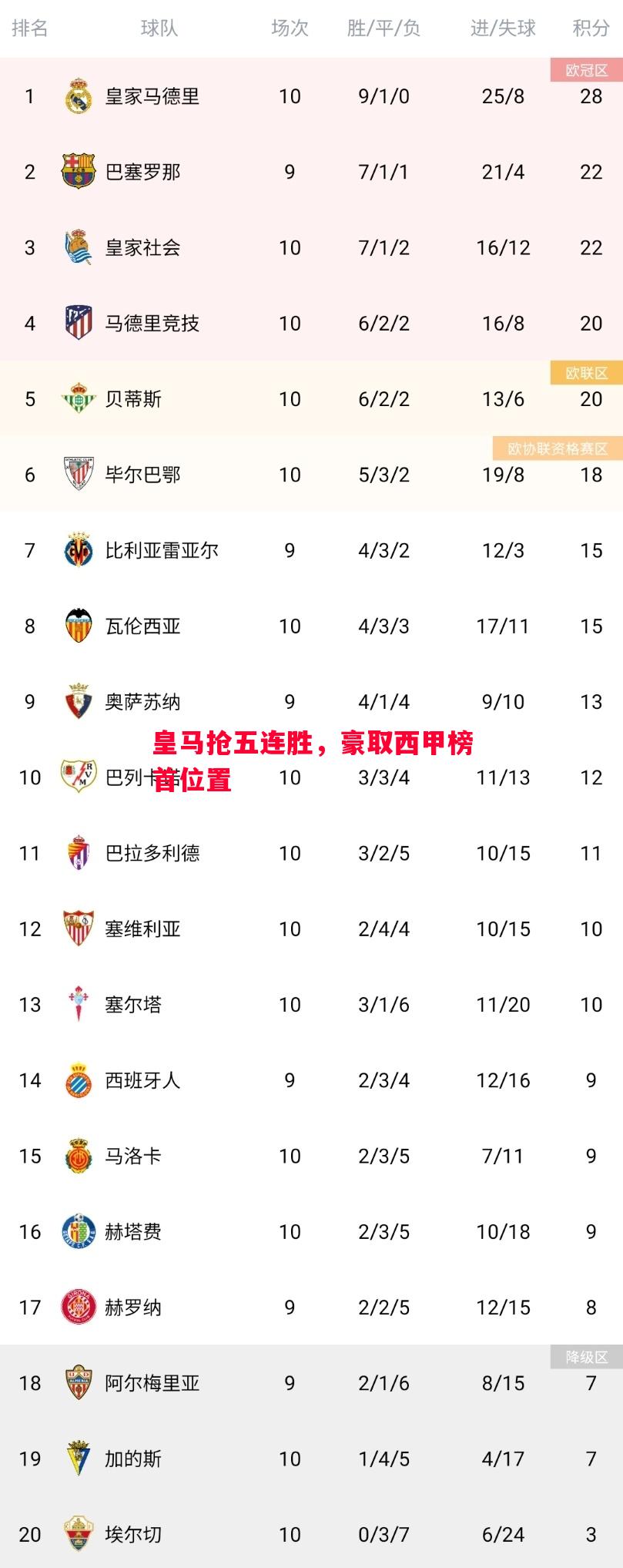 德信体育-皇马抢五连胜，豪取西甲榜首位置